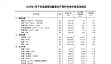 【數(shù)據(jù)發(fā)布】2026年3月下旬流通領(lǐng)域重要生產(chǎn)資料市場(chǎng)價(jià)格變動(dòng)情況